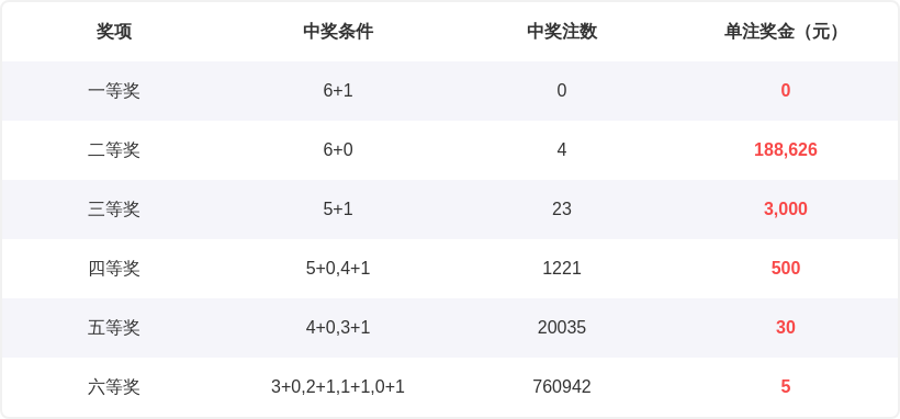 马年,期双色球红,球特征分析,广东体彩,广东体彩网,广东体彩网官网,体育彩票,体彩大乐透,竞彩足球,体彩公益
