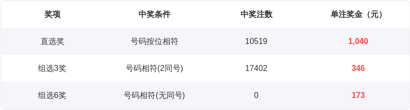 排列三,期预测分析,诗迷胆码精,广东体彩,广东体彩网,广东体彩网官网,体育彩票,体彩大乐透,竞彩足球,体彩公益